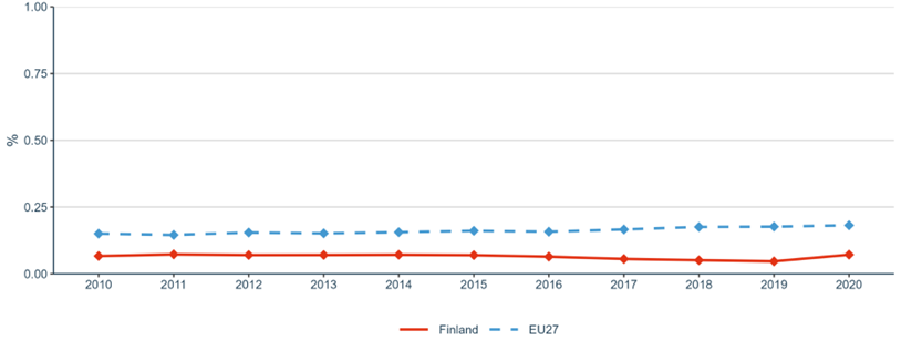 Figure 30: Direct government support and Indirect government support through R&D tax incentives as a percentage of GDP