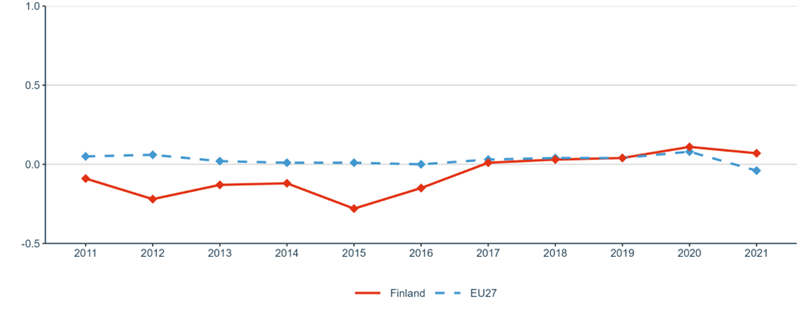 Figure 33: Increase (in percentage points) of total R&D expenditure expressed as a percentage of GDP