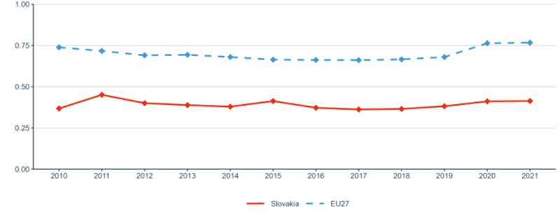 Figure 2: Government Budget Allocations for R&D (GBARD) as share of GDP