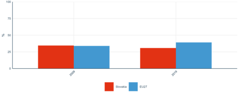 Figure 5: Share of publications available in open access