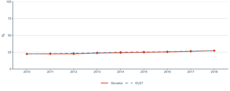Figure 7: Share of women in grade A positions in HEIs