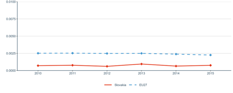 Figure 16: Number of PCT patent applications divided by GDP in million Euros.