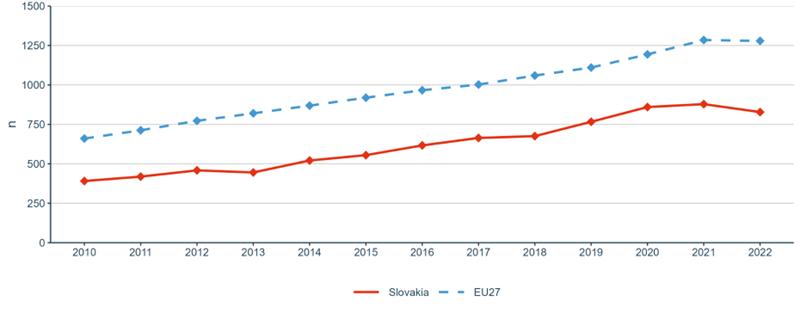 Figure 22: International co-publications with non-EU partners per 1,000 researchers in the public sector