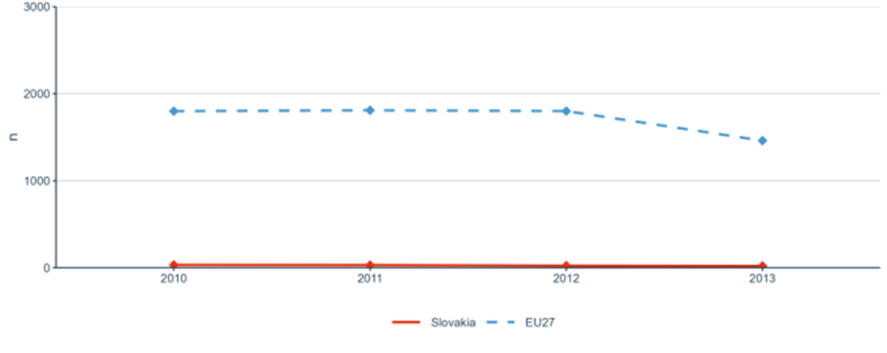 Figure 23: European and international co-patenting in EPO applications at national and EU level