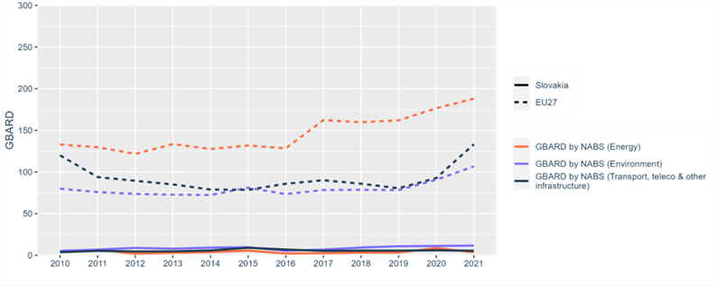 Figure 24: Government budget allocations for R&D (GBARD) by NABS
