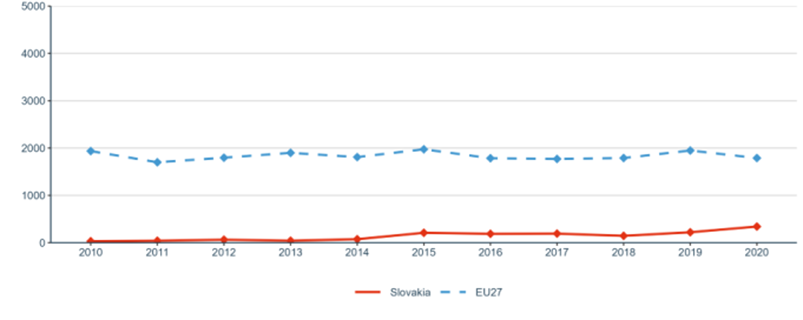 Figure 25: R&I investments (transnational cooperation): GBARD (EUR) allocated to Europewide transnational, bilateral or multilateral, public R&D programmes per FTE researcher in the public sector