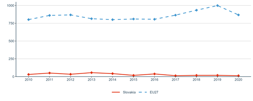 Figure 27: National public and private investments (in mio. EUR) as suggested in the SET Plan progress report 2021