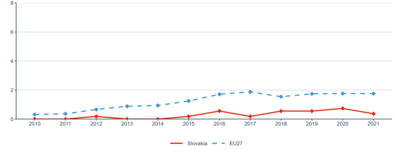 Figure 32: Research on social innovation (publications on 'social innovation' or 'social entrepreneurship') per million population