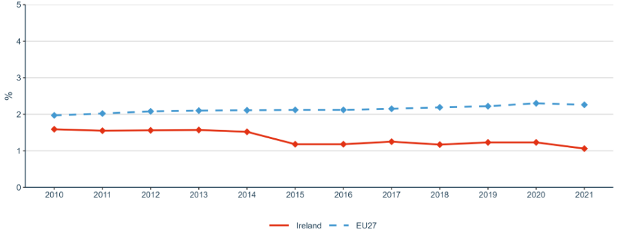 Figure 1: Gross Domestic Expenditure on R&D (GERD) as a percentage of GDP