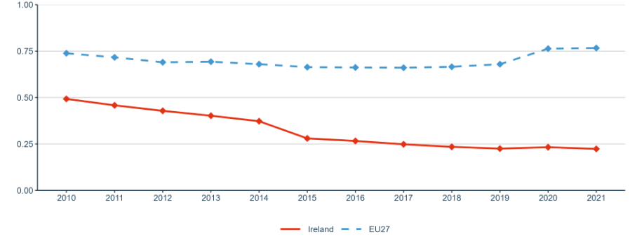 Figure 2: Government Budget Allocations for R&D (GBARD) as share of GDP