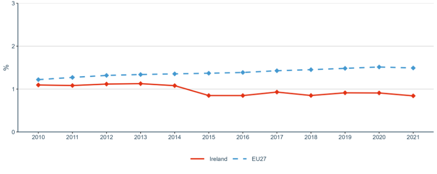 Figure 4: Business Enterprise expenditure on R&D (BERD) as a percentage of GDP