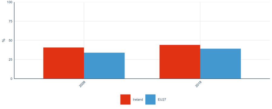 Figure 5: Share of publications available in open access