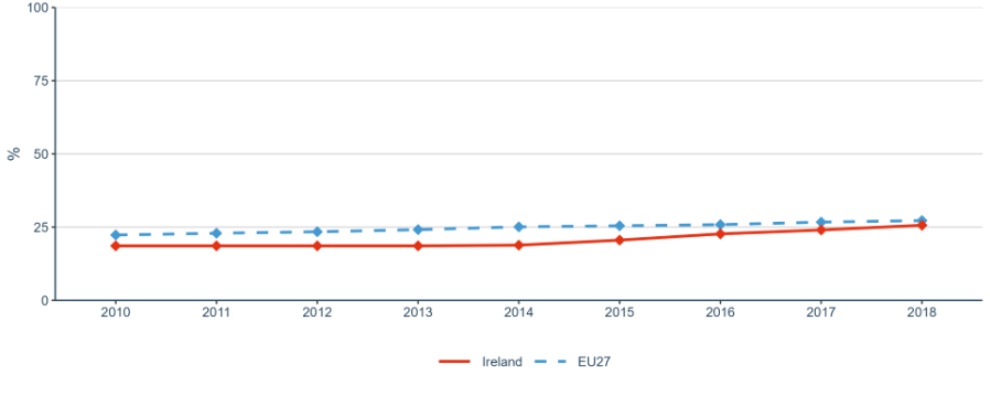 Figure 7: Share of women in grade A positions in HEIs