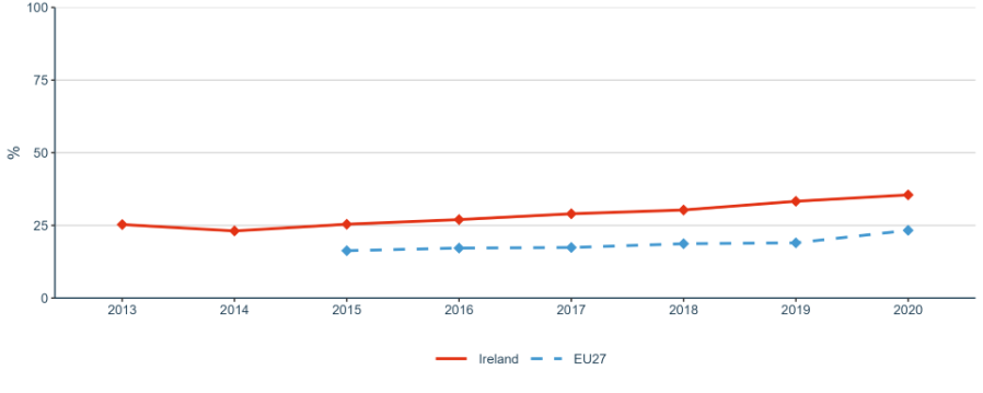 Figure 12: Share of foreign doctorate students as a percentage of all doctorate students