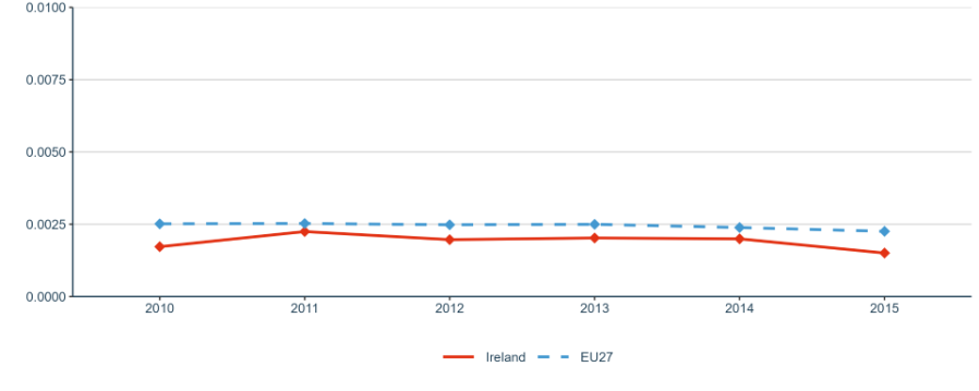 Figure 15: Number of PCT patent applications divided by GDP in million Euros