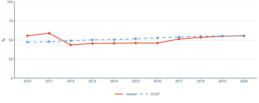 Figure 16: Business enterprise researchers as % of national researchers