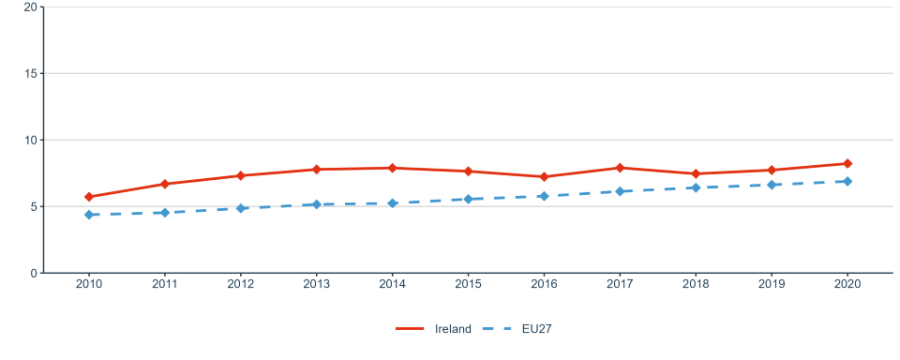 Figure 17: Business enterprise researchers in full-time equivalent per thousand employees in industry