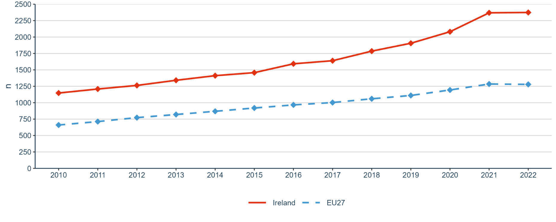 Figure 21: International co-publications with non-EU partners per 1,000 researchers in the public sector