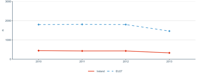 Figure 22: European and international co-patenting in EPO applications at national and EU level