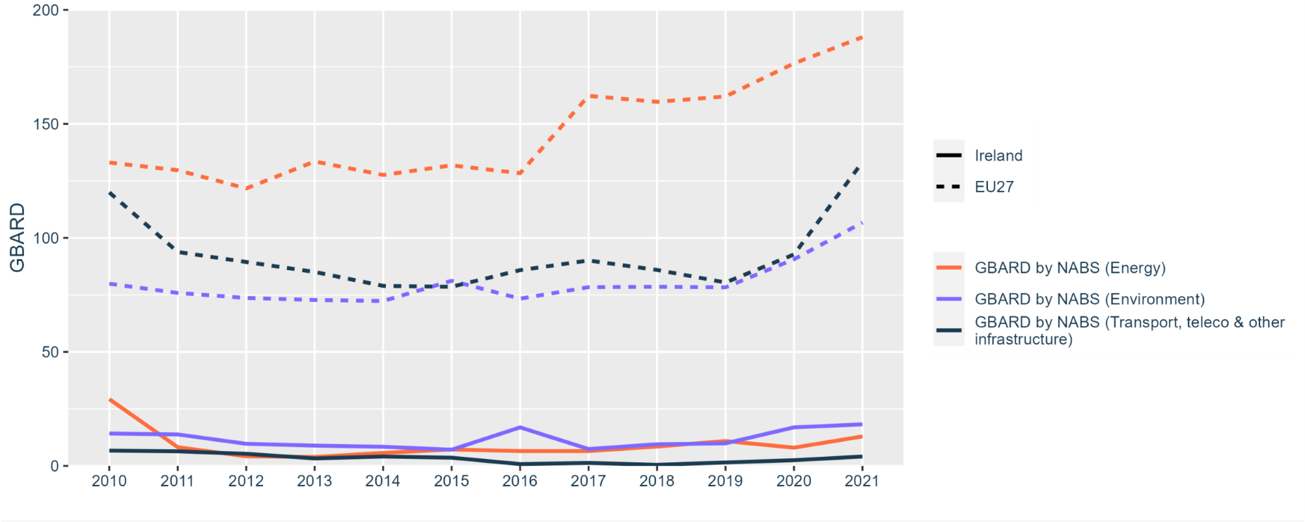 Figure 23: Government budget allocations for R&D (GBARD) by NABS