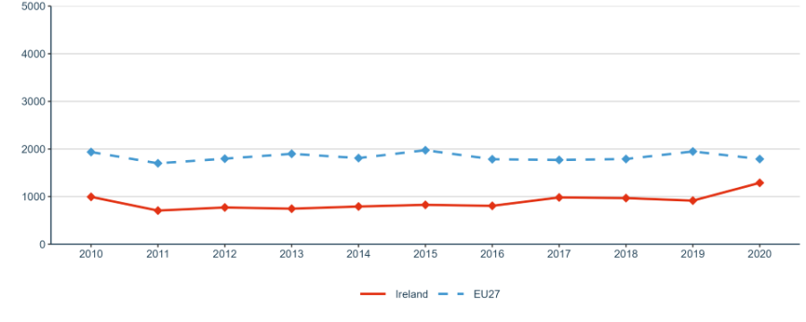 Figure 24: R&I investments (transnational cooperation): GBARD (EUR) allocated to Europewide transnational, bilateral or multilateral, public R&D programmes per FTE researcher in the public sector