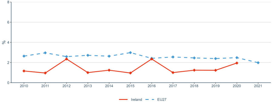Figure 25: Environmentally related government R&D budget as percentage of total government R&D