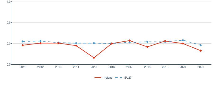 Figure 32: Increase (in percentage points) of total R&D expenditure expressed as a percentage of GDP