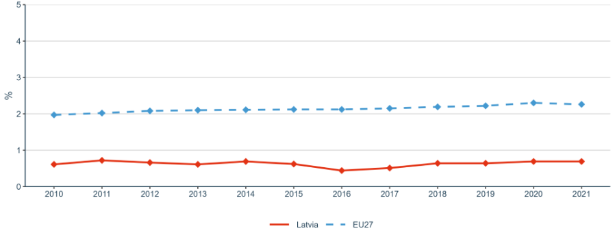 Figure 1: Gross Domestic Expenditure on R&D (GERD) as a percentage of GDP