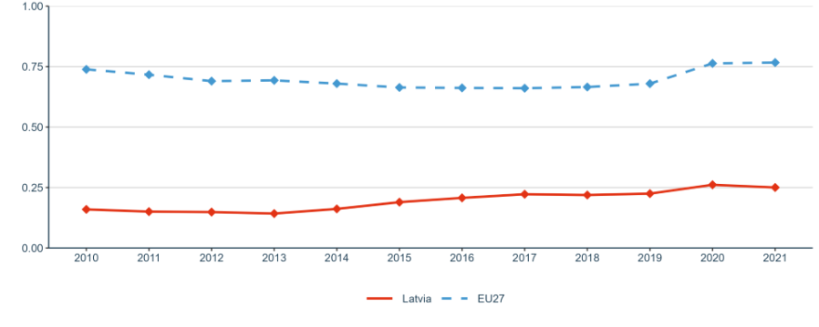 Figure 2: Government Budget Allocations for R&D (GBARD) as share of GDP