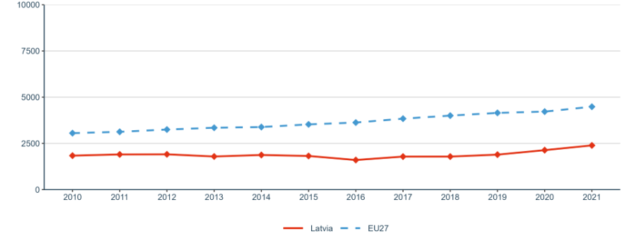 Figure 3: Researchers (in full-time equivalent) per million inhabitants