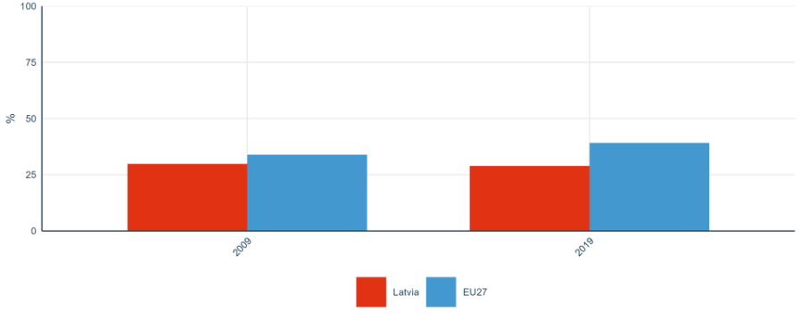 Figure 5: Share of publications available in open access