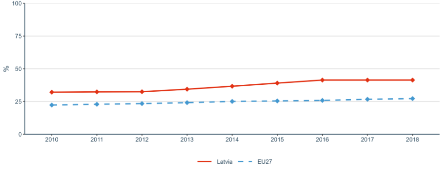 Figure 7: Share of women in grade A positions in HEIs