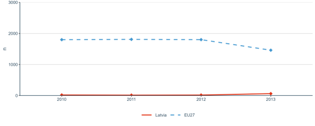 Figure 23: European and international co-patenting in EPO applications at national and EU level