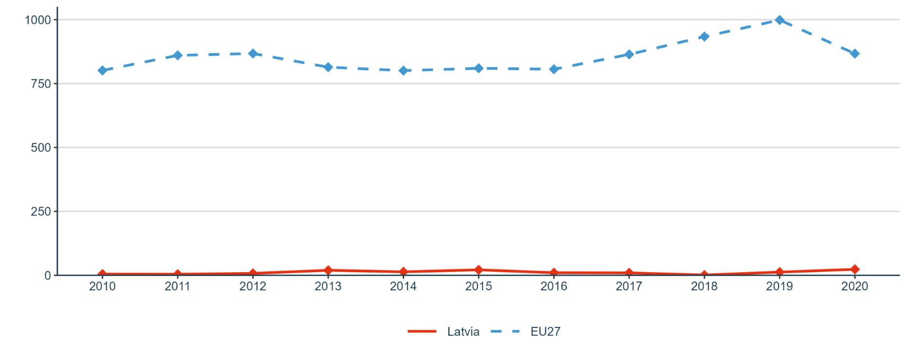 Figure 27: National public and private investments as suggested in the SET Plan progress report 2021 (in EUR, million)