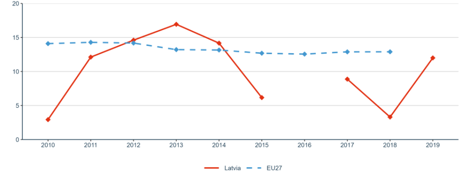 Figure 28: OECD Patents on environment technologies