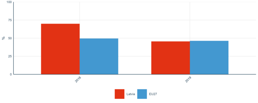 Figure 29: Share of researchers receiving transferable skills training