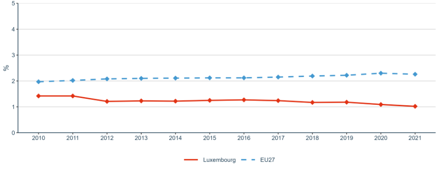 Figure 1: Gross Domestic Expenditure on R&D (GERD) as a percentage of GDP