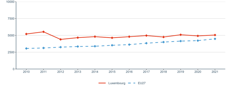 Figure 3: Researchers (in full-time equivalent) per million inhabitants