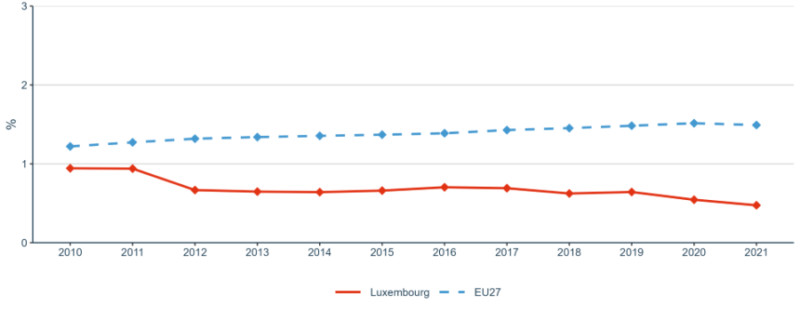 Figure 4: Business Enterprise expenditure on R&D (BERD) as a percentage of GDP