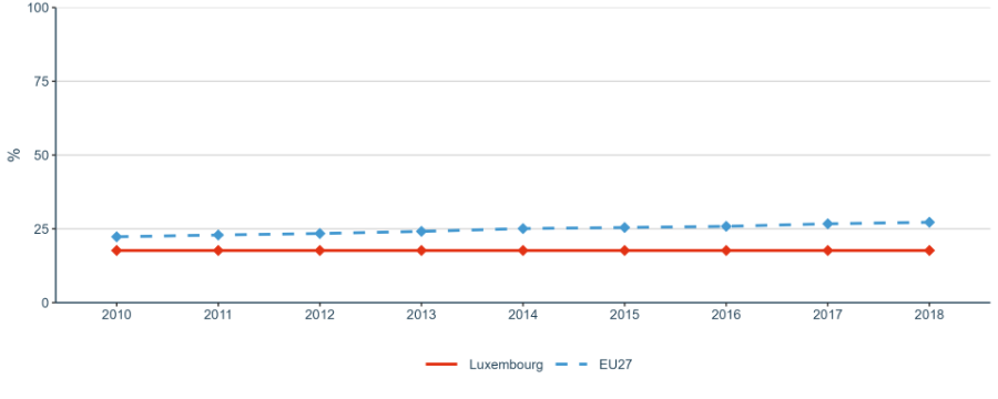 Figure 7: Share of women in grade A positions in HEIs