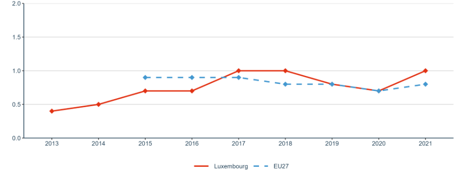 Figure 13: New doctorate graduates per 1,000 inhabitants aged 25-34