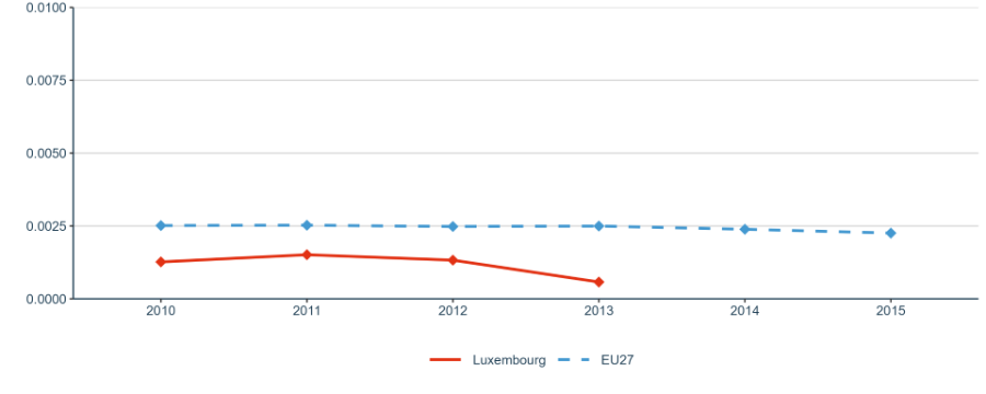 Figure 16: Number of PCT patent applications divided by GDP in million Euros