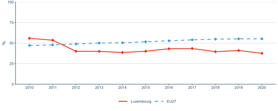 Figure 17: Business enterprise researchers as % of national researchers