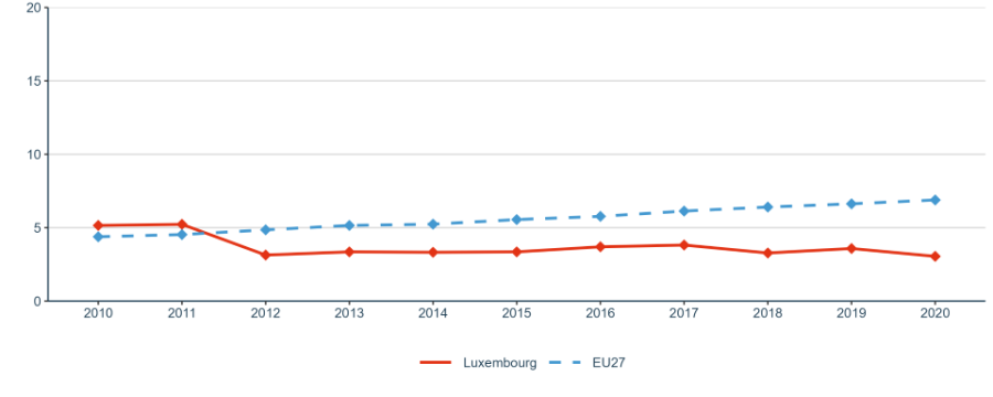 Figure 18: Business enterprise researchers in full-time equivalent per thousand employees in industry