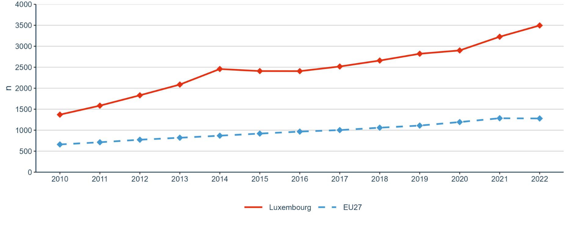 Figure 22: International co-publications with non-EU partners per 1,000 researchers in the public sector