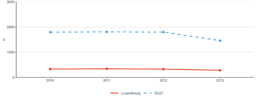 Figure 23: European and international co-patenting in EPO applications at national and EU level