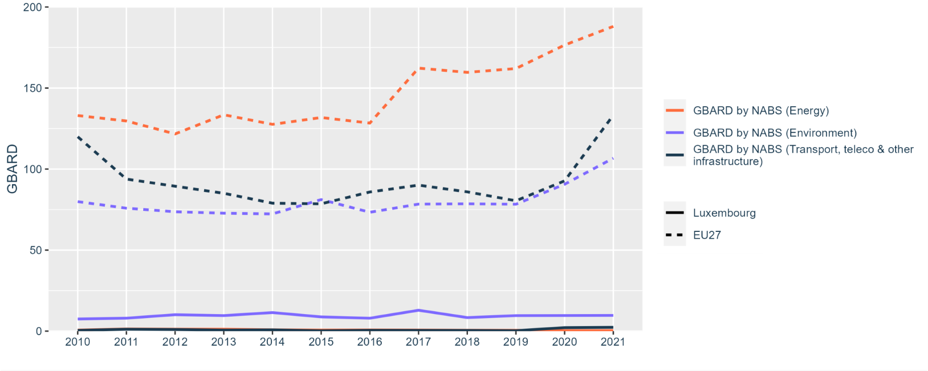 Figure 24: Government budget allocations for R&D (GBARD) by NABS