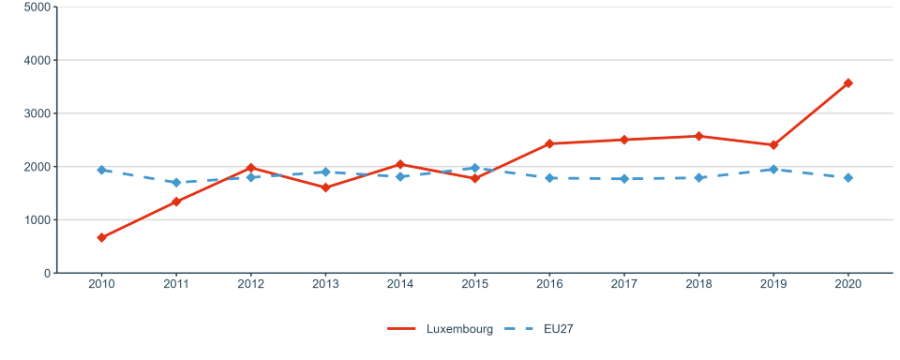 Figure 25: R&I investments (transnational cooperation): GBARD (EUR) allocated to Europewide transnational, bilateral or multilateral, public R&D programmes per FTE researcher in the public sector
