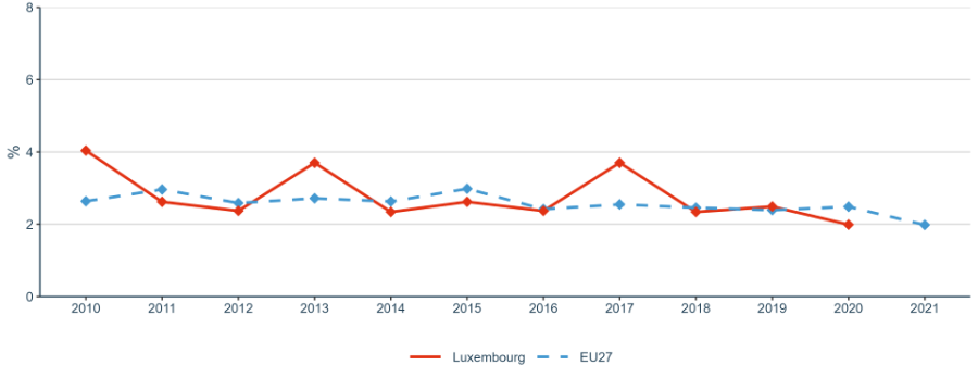 Figure 26: Environmentally related government R&D budget as percentage of total government R&D