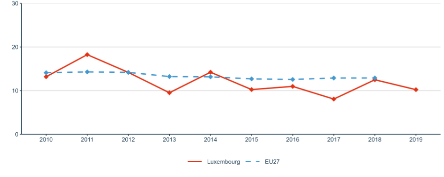 Figure 28: OECD Patents on environment technologies